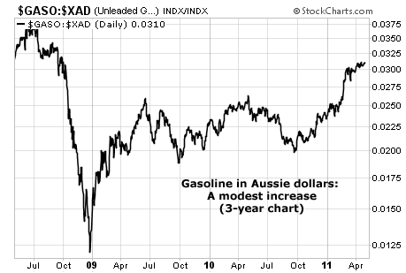gas prices rising chart. Below is a three-year chart of