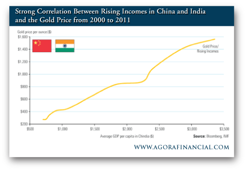 India-Cina-Domanda-Oro