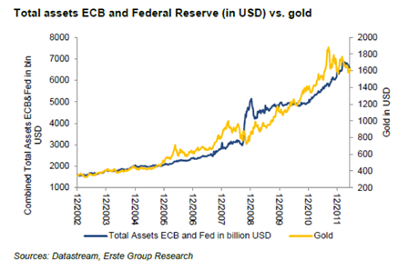 08062012-central%20bank%20assets-versus-gold.png