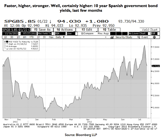 08062012-spanish-bond-yields.png