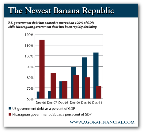 20121210-us-vs-nicaragua-debt-to-gdp.png