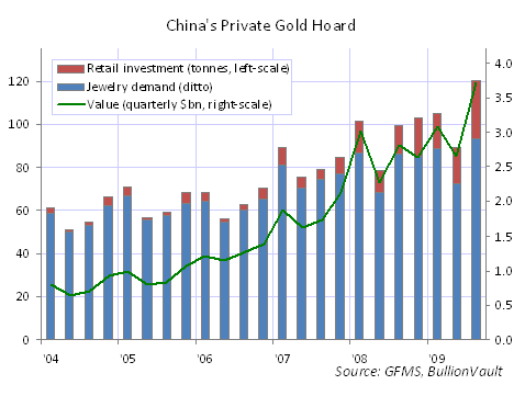 http://goldnews.bullionvault.com/files/China_Hoard.png