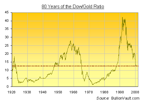 80 year dow gold ratio