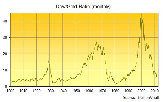 Dow/Gold Ratio
