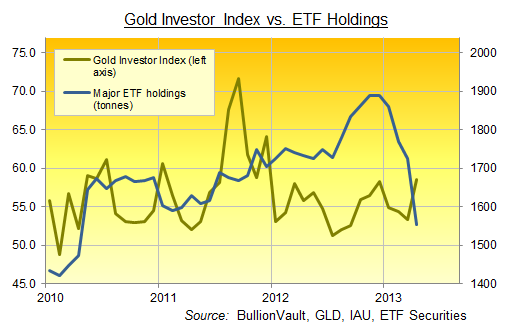 Indice des investisseur en or contre réserves d'or des ETF