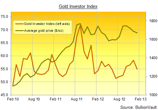 Indice des Investisseurs en or