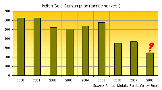 Indian demand for gold