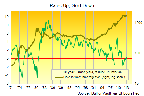taux d'intérêt en hausse, or en baisse