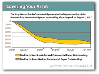 Asset backed commercial paper