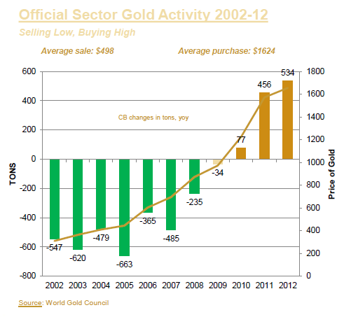 Activités du secteur officiel liées à l’or entre 2002 et 2012