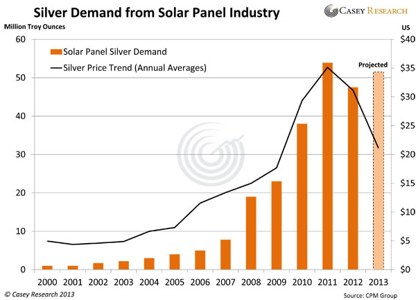 Demande d'argent de l'industrie des panneaux solaires
