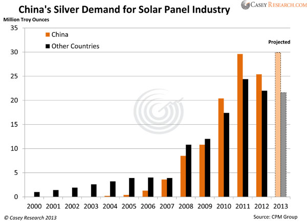 La demande d'argent chinoise pour l'industrie des panneaux solaires