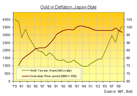 Japanese Gold & CPI