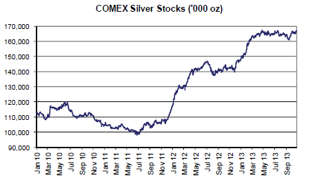 Stock dell'argento al Comex - Grafico
