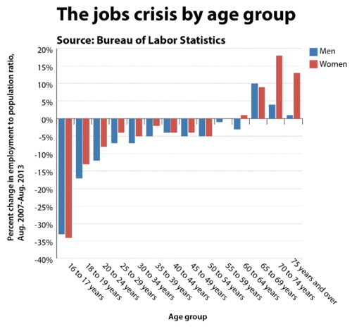 La crise de l'emploi US par groupe d'âge.