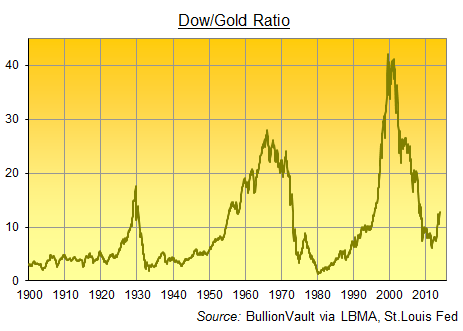 http://goldnews.bullionvault.com/sites/default/files/dow-gold-ratio-2013-rally.png