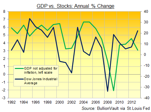 Variation du PIB (GDP) contre actions américaines (DOW) (en pourcentage)  