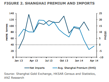 Primes sur l'or et importations de Shanghai