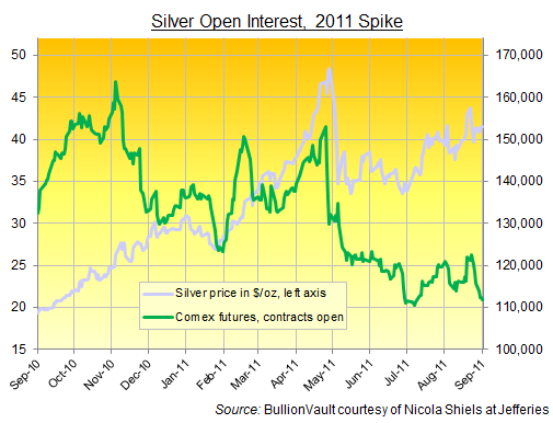 Silver Open Interest Chart