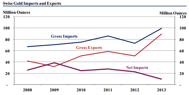 Or suisse : Importations et exportations